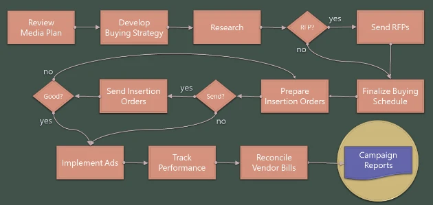 The Decision Process