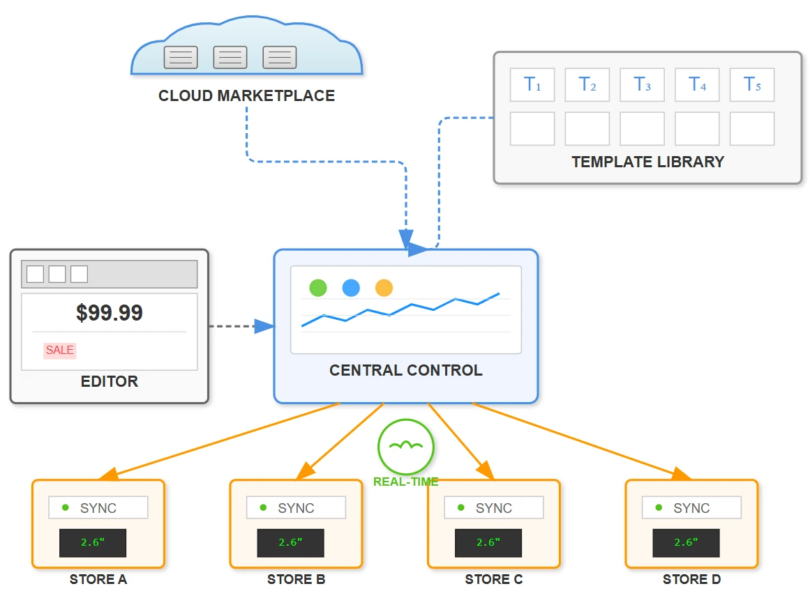 Centralized Control