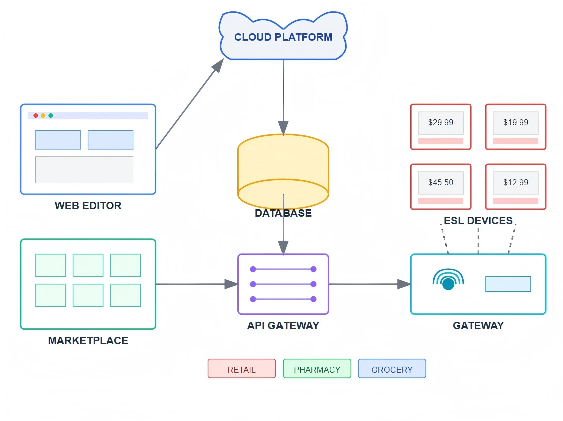 Template Management And Content Delivery