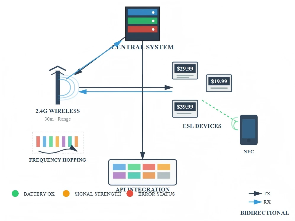Advanced Communication and Integration Systems Advanced Communication and Integration Systems